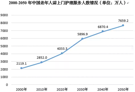 德泓咨詢干貨 | 第六期：醫養康養課題研究 養老護理行業現狀、問題、需求及發展建議