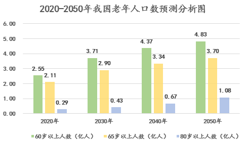醫養康養課題研究：老齡化社會與銀色經濟