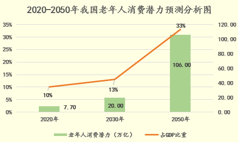 醫養康養課題研究：老齡化社會與銀色經濟