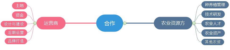 德泓咨詢干貨|第十四期：鄉村振興課題 鄉村產業興旺類型解析四——市民農莊