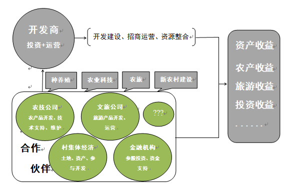 德泓咨詢干貨|第十四期：鄉村振興課題 鄉村產業興旺類型解析四——市民農莊