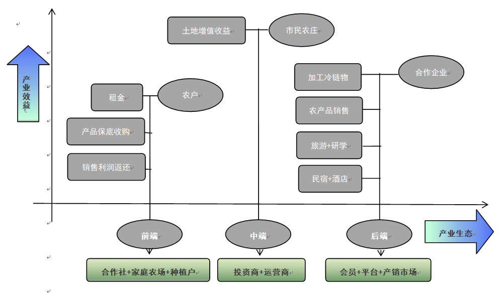德泓咨詢干貨|第十四期：鄉村振興課題 鄉村產業興旺類型解析四——市民農莊