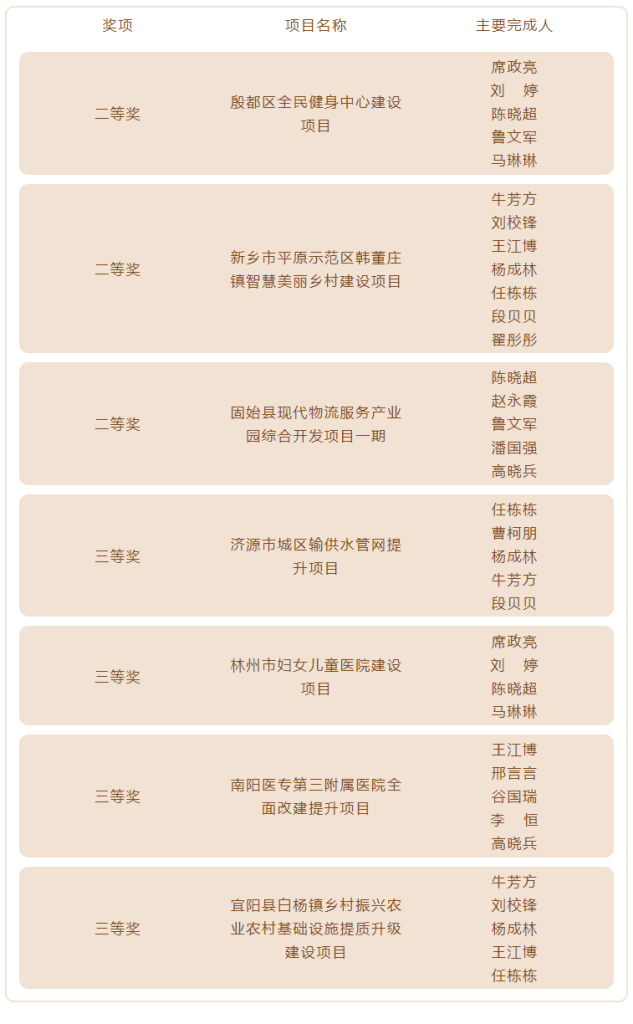 喜報 | 德泓咨詢七項成果榮獲“2022年度全省優秀工程咨詢成果獎”