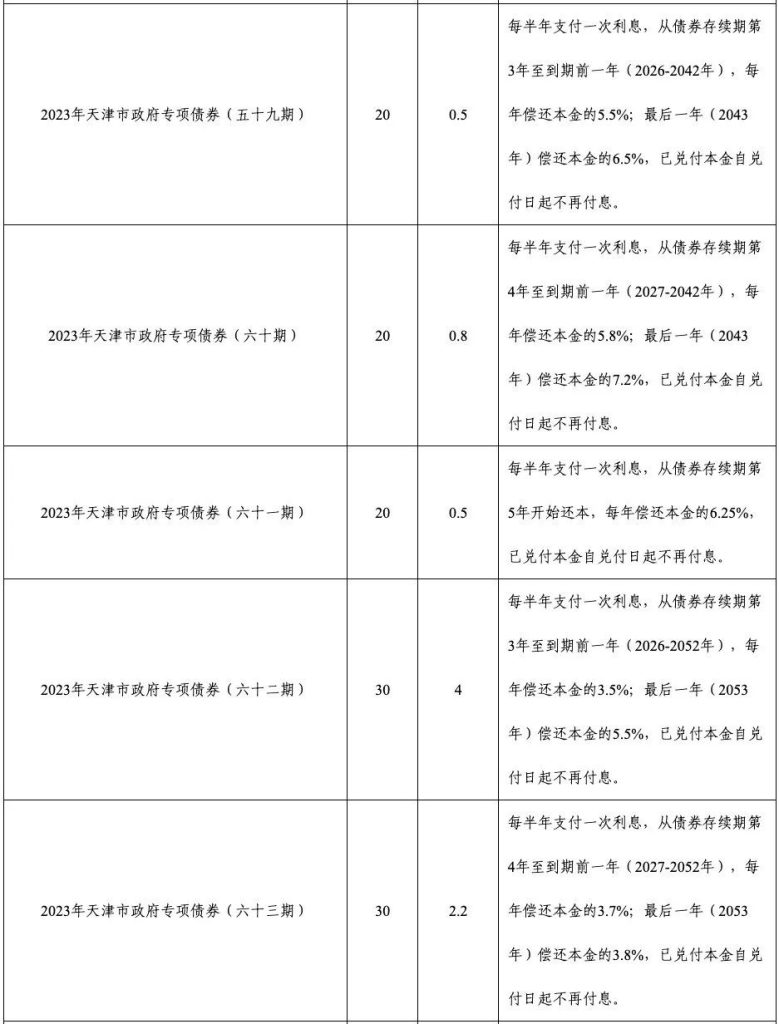 行業(yè)資訊 | 天津市重啟發(fā)行特殊再融資債券！合計(jì)金額210億元