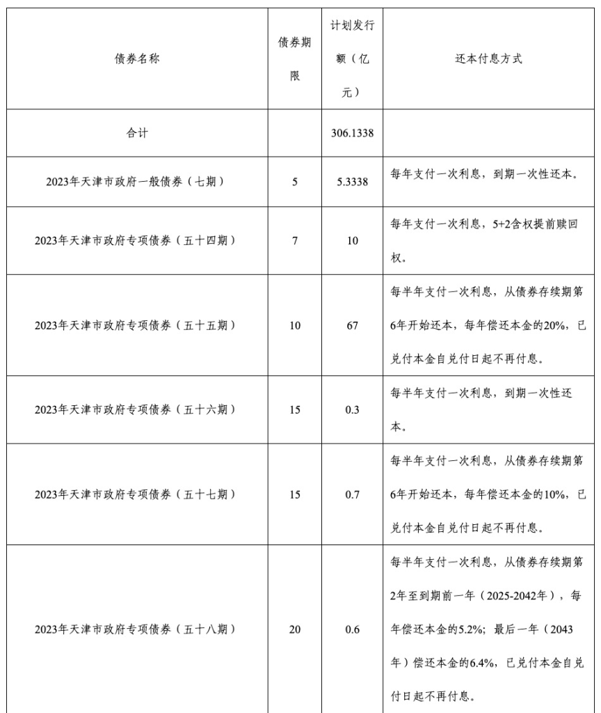 行業(yè)資訊 | 天津市重啟發(fā)行特殊再融資債券！合計(jì)金額210億元