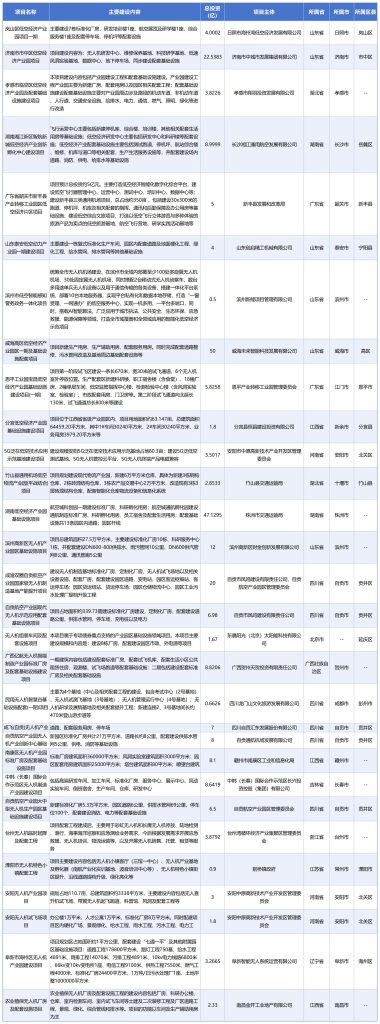 德泓智庫 | 低空經濟資金申報指南：中央預算內資金、超長期特別國債、專項債