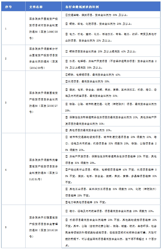 德泓智庫 | 地方政府專項債券用作資本金的演變歷程