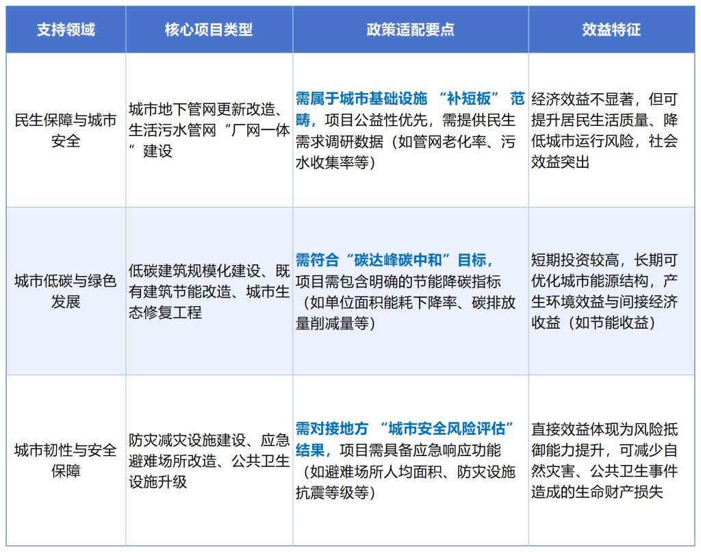 超長期特別國債視角下：2026年城市更新項目申報重點與策略